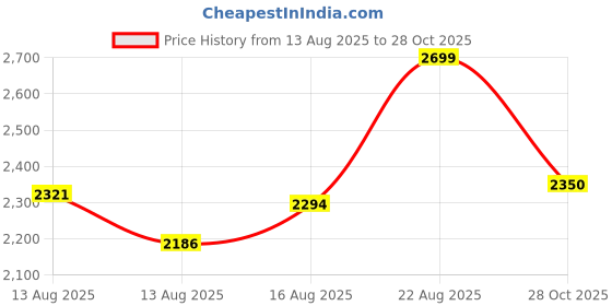 ajio.com u.s. polo assn. Men Colourblock Regular Fit Bomber Jacket u.s. polo assn. Price History Graph from 13 Aug 2025 to 28 Oct 2025