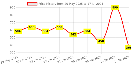 ajio.com dnmx for trends select Men Colourblock Regular Fit Bomber Jacket with Slip Pockets dnmx for trends select Price History Graph from 29 May 2025 to 17 Jul 2025