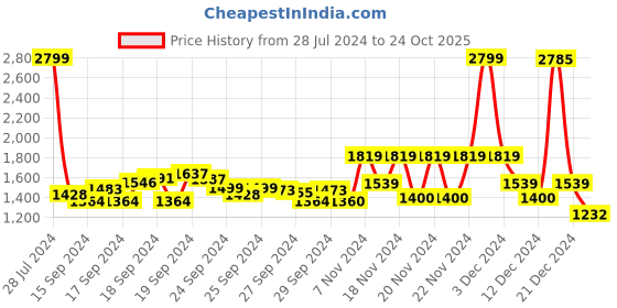 ajio.com u.s. polo assn. Men Colourblock Regular Fit Crew-Neck Sweatshirt u.s. polo assn. Price History Graph from 28 Jul 2024 to 24 Oct 2025