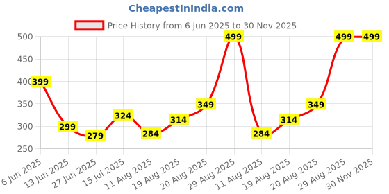 ajio.com performax Men Colourblock Regular Fit Crew-Neck T-Shirt performax Price History Graph from 6 Jun 2025 to 30 Nov 2025