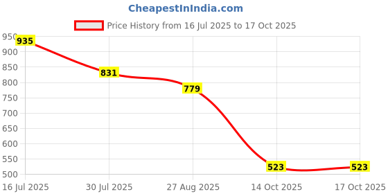 ajio.com buda jeans co Men Colourblock Regular Fit Denim Shorts buda jeans co Price History Graph from 16 Jul 2025 to 14 Oct 2025