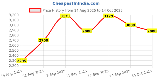 ajio.com u.s. polo assn. Men Colourblock Regular Fit Hooded Jacket u.s. polo assn. Price History Graph from 14 Aug 2025 to 14 Oct 2025