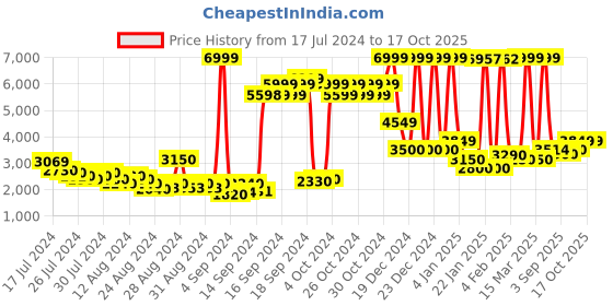 ajio.com u.s. polo assn. Men Colourblock Regular Fit Hooded Puffer Jacket u.s. polo assn. Price History Graph from 17 Jul 2024 to 16 Oct 2025
