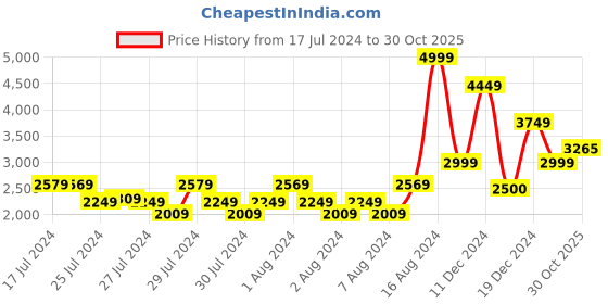 ajio.com allen solly Men Colourblock Regular Fit Hooded Quilted Jacket allen solly Price History Graph from 17 Jul 2024 to 30 Oct 2025