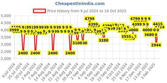 ajio.com reebok Men Colourblock Regular Fit Hoodie reebok Price History Graph from 9 Jul 2024 to 16 Oct 2025