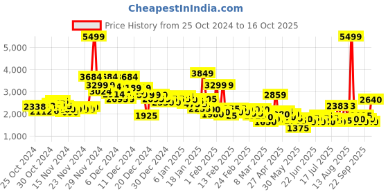 ajio.com u.s. polo assn. Men Colourblock Regular Fit Jacket u.s. polo assn. Price History Graph from 25 Oct 2024 to 16 Oct 2025
