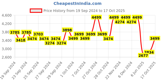ajio.com columbia Men Colourblock Regular Fit Jacket with Zip-Front columbia Price History Graph from 19 Sep 2024 to 17 Oct 2025