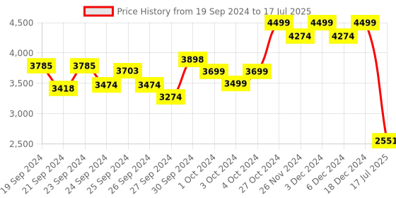ajio.com columbia Men Colourblock Regular Fit Jacket with Zip-Front columbia Price History Graph from 19 Sep 2024 to 17 Jul 2025