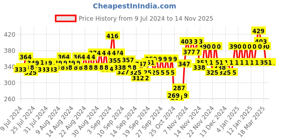ajio.com glito Men Colourblock Regular Fit Knit Shorts glito Price History Graph from 9 Jul 2024 to 14 Nov 2025
