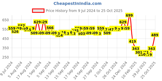 ajio.com performax Men Colourblock Regular Fit Polo T-Shirt performax Price History Graph from 9 Jul 2024 to 25 Oct 2025