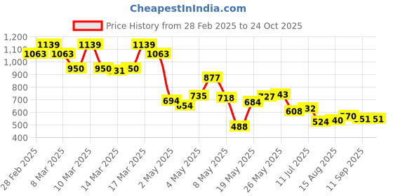 ajio.com levi's Men Colourblock Regular Fit Polo T-Shirt levi's Price History Graph from 28 Feb 2025 to 24 Oct 2025