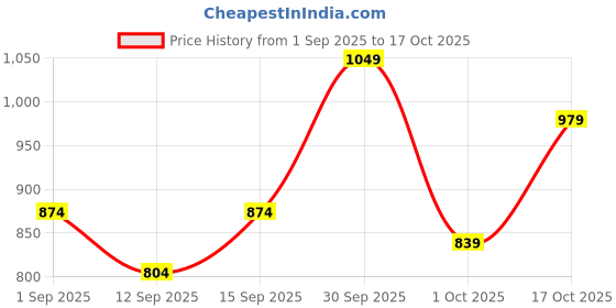 ajio.com alpha tribe Men Colourblock Regular Fit Puffer Jacket alpha tribe Price History Graph from 1 Sep 2025 to 17 Oct 2025