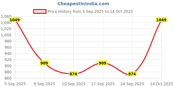 ajio.com neonomad Men Colourblock Regular Fit Puffer Jacket neonomad Price History Graph from 5 Sep 2025 to 14 Oct 2025