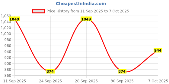 ajio.com neonomad Men Colourblock Regular Fit Puffer Jacket neonomad Price History Graph from 11 Sep 2025 to 7 Oct 2025