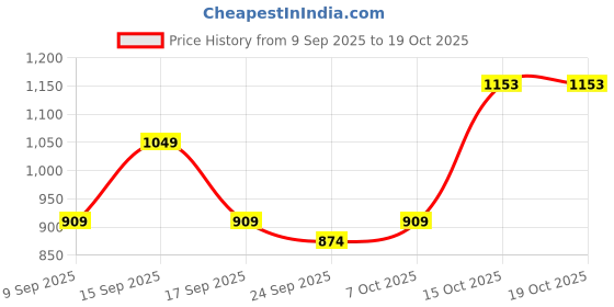 ajio.com neonomad Men Colourblock Regular Fit Puffer Jacket neonomad Price History Graph from 9 Sep 2025 to 18 Oct 2025
