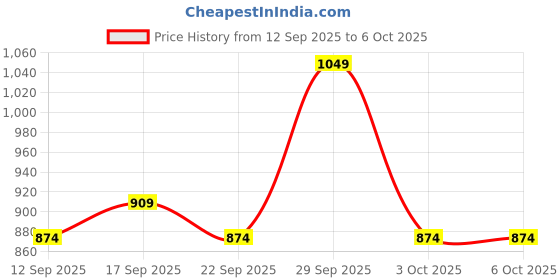 ajio.com neonomad Men Colourblock Regular Fit Puffer Jacket neonomad Price History Graph from 12 Sep 2025 to 5 Oct 2025