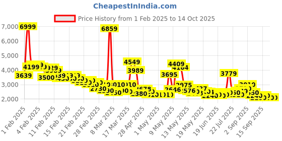 ajio.com u.s. polo assn. Men Colourblock Regular Fit Puffer Jacket with Detachable Hood u.s. polo assn. Price History Graph from 1 Feb 2025 to 13 Oct 2025