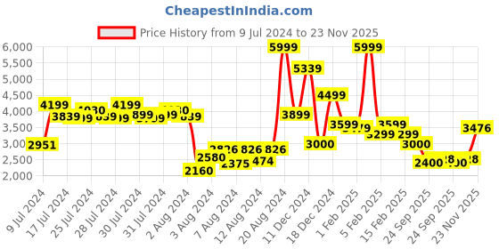 ajio.com allen solly Men Colourblock Regular Fit Reversible Hooded Bomber Jacket allen solly Price History Graph from 9 Jul 2024 to 23 Nov 2025