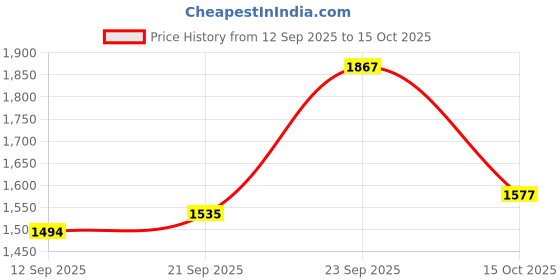 ajio.com divawalk Men Colourblock Regular Fit Round-Neck Pullover divawalk Price History Graph from 12 Sep 2025 to 15 Oct 2025
