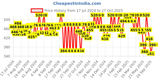 ajio.com arise Men Colourblock Regular Fit Shorts arise Price History Graph from 17 Jul 2024 to 27 Oct 2025