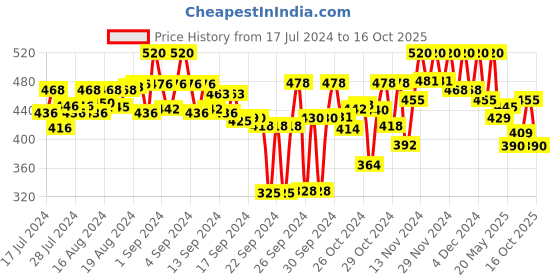 ajio.com arise Men Colourblock Regular Fit Shorts arise Price History Graph from 17 Jul 2024 to 16 Oct 2025