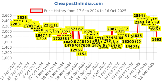 ajio.com adidas Men Colourblock Regular Fit Shorts adidas Price History Graph from 17 Sep 2024 to 16 Oct 2025