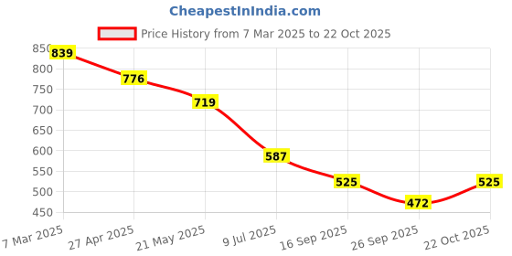 ajio.com performax Men Colourblock Regular Fit Shorts performax Price History Graph from 7 Mar 2025 to 22 Oct 2025