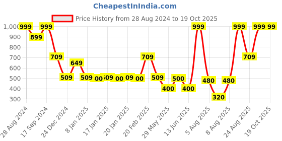 ajio.com teamspirit Men Colourblock Regular Fit Sweatshirt teamspirit Price History Graph from 28 Aug 2024 to 19 Oct 2025