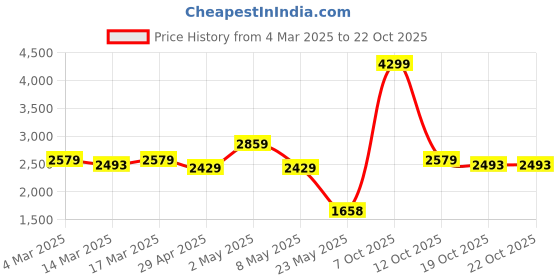 ajio.com u.s. polo assn. Men Colourblock Regular Fit Sweatshirt u.s. polo assn. Price History Graph from 4 Mar 2025 to 22 Oct 2025