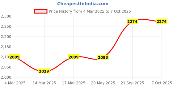 ajio.com us polo assn. Men Colourblock Regular Fit Sweatshirt us polo assn. Price History Graph from 4 Mar 2025 to 7 Oct 2025