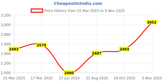 ajio.com u.s. polo assn. Men Colourblock Regular Fit Sweatshirt u.s. polo assn. Price History Graph from 15 Mar 2025 to 5 Nov 2025