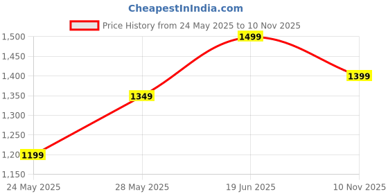 ajio.com bonkers corner Men Colourblock Regular Fit Sweatshirt bonkers corner Price History Graph from 24 May 2025 to 10 Nov 2025