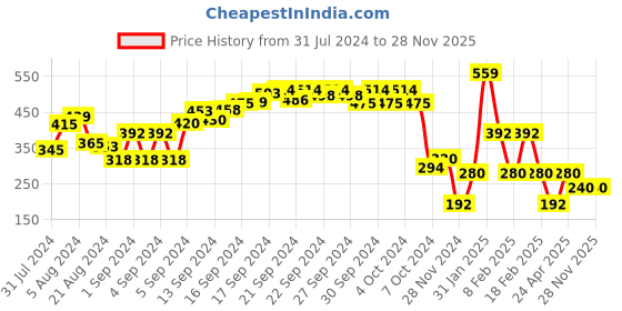 ajio.com performax Men Colourblock Regular Fit T-Shirt performax Price History Graph from 31 Jul 2024 to 27 Nov 2025