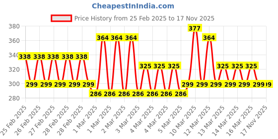 ajio.com eyebogler Men Colourblock Regular Fit T-Shirt eyebogler Price History Graph from 25 Feb 2025 to 14 Nov 2025