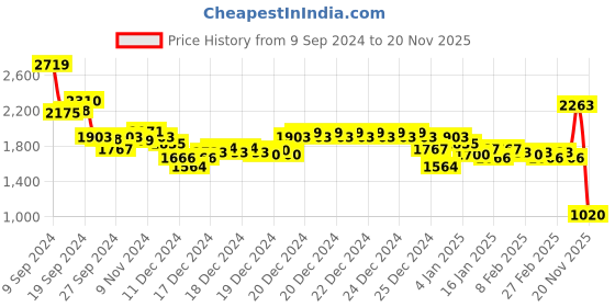 ajio.com sin Men Colourblock Regular Fit Zip-Front Bomber Jacket sin Price History Graph from 9 Sep 2024 to 20 Nov 2025