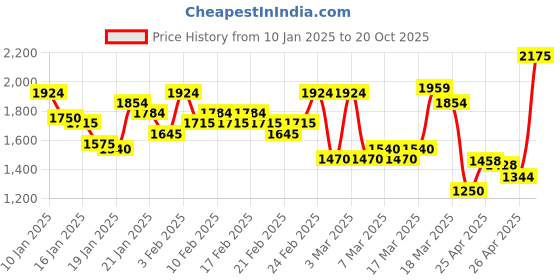 ajio.com louis philippe Men Colourblock Regular Fit Zip-Front Bomber Jacket louis philippe Price History Graph from 10 Jan 2025 to 20 Oct 2025