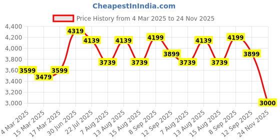 ajio.com us polo assn. Men Colourblock Regular Fit Zip-Front Bomber Jacket us polo assn. Price History Graph from 4 Mar 2025 to 24 Nov 2025