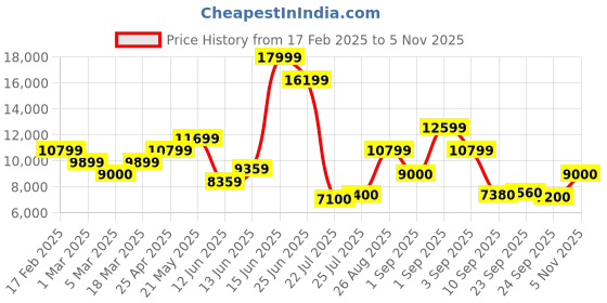 ajio.com jack & jones Men Colourblock Regular Fit Zip-Front Hooded Jacket jack & jones Price History Graph from 17 Feb 2025 to 5 Nov 2025