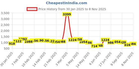 ajio.com the indian garage co Men Colourblock Relaxed Fit Jacket the indian garage co Price History Graph from 30 Jan 2025 to 8 Nov 2025