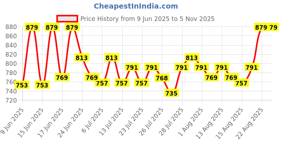 ajio.com zeel Men Colourblock Relaxed Fit Raincoat  zeel Price History Graph from 9 Jun 2025 to 3 Nov 2025