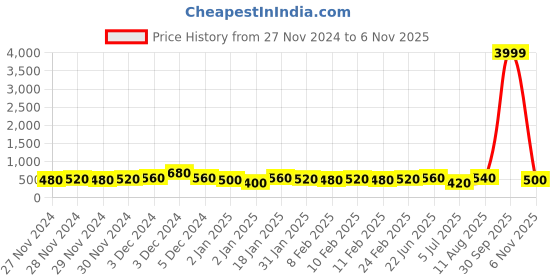 ajio.com poshax Men Colourblock Relaxed Fit Zip-Front Hoodie poshax Price History Graph from 27 Nov 2024 to 6 Nov 2025