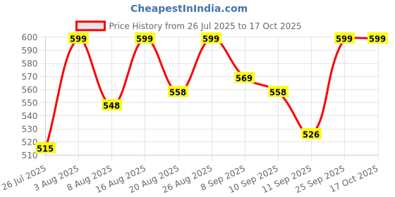 ajio.com atom Men Colourblock Round-Toe Clogs atom Price History Graph from 26 Jul 2025 to 16 Oct 2025