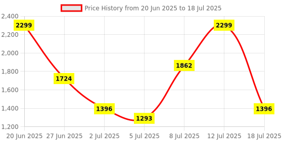 ajio.com u.s. polo assn. Men Colourblock Round-Toe Slides u.s. polo assn. Price History Graph from 20 Jun 2025 to 18 Jul 2025