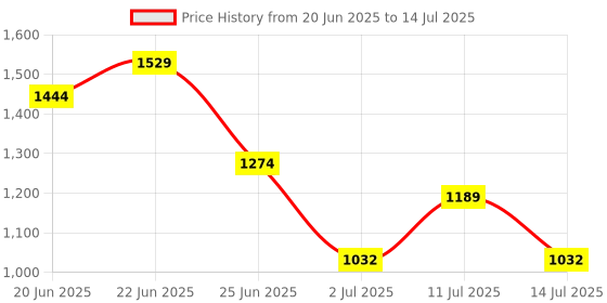 ajio.com u.s. polo assn. Men Colourblock Round-Toe Slides u.s. polo assn. Price History Graph from 20 Jun 2025 to 14 Jul 2025