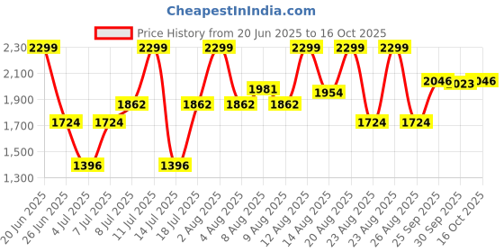 ajio.com u.s. polo assn. Men Colourblock Round-Toe Slides u.s. polo assn. Price History Graph from 20 Jun 2025 to 16 Oct 2025