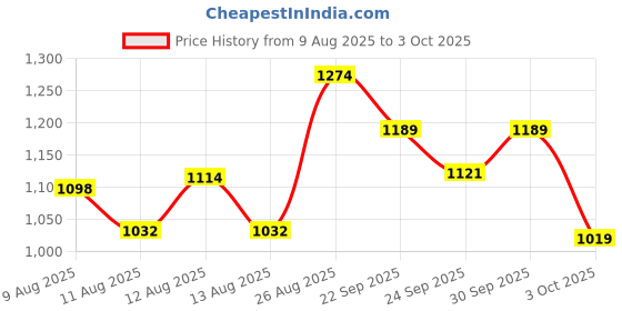 ajio.com u.s. polo assn. Men Colourblock Round-Toe Slides u.s. polo assn. Price History Graph from 9 Aug 2025 to 3 Oct 2025