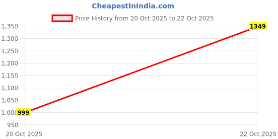 ajio.com jqr Men Colourblock Running Shoes with Lace Fastening jqr Price History Graph from 4 May 2025 to 20 Oct 2025