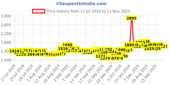 ajio.com atom Men Colourblock Shoes with Lace-Fastening atom Price History Graph from 17 Jul 2024 to 12 Nov 2025