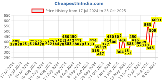 ajio.com big banana Men Colourblock Sleeveless Vest big banana Price History Graph from 17 Jul 2024 to 23 Oct 2025