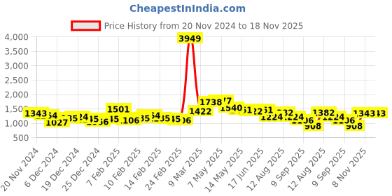 ajio.com the indian garage co Men Colourblock Slim Fit Hooded Bomber Jacket the indian garage co Price History Graph from 20 Nov 2024 to 17 Nov 2025
